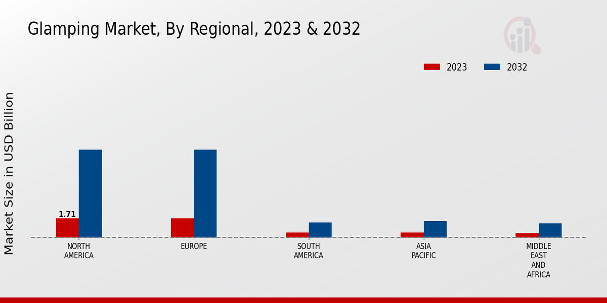 Glamping Market Regional
