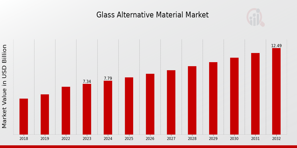 Glass Alternative Material Market Overview