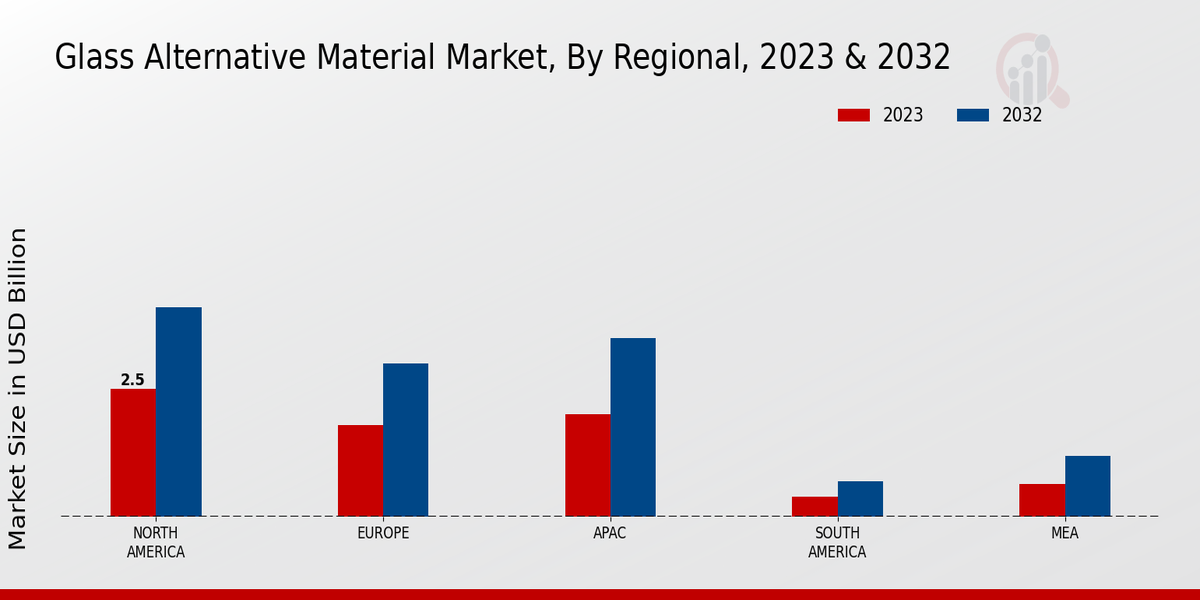 Glass Alternative Material Market Regional