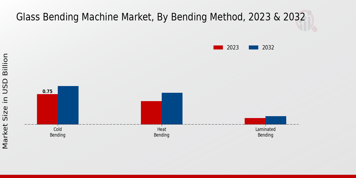 Glass Bending Machine Market Segment Insights