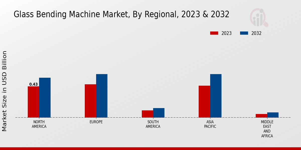 Glass Bending Machine Market Regional Insights