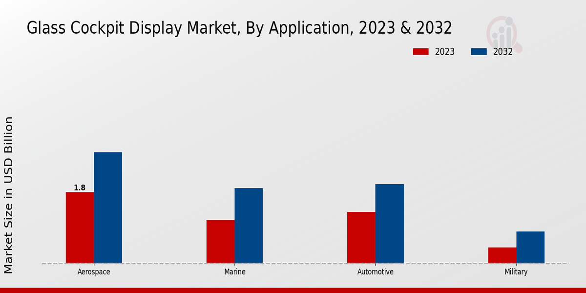 Glass Cockpit Display Market Application Insights