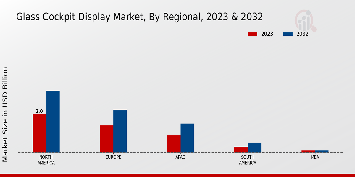 Glass Cockpit Display Market Regional Insights