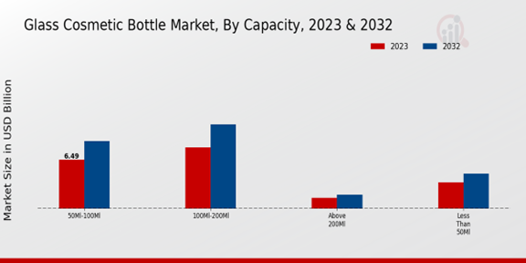 Glass Cosmetic Bottle Market Capacity