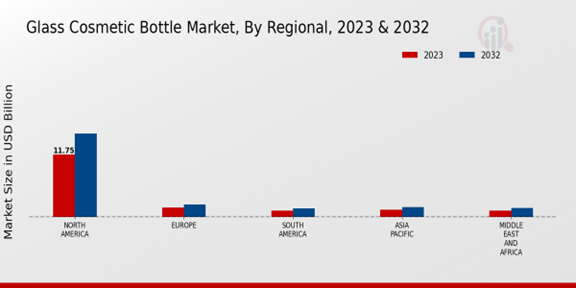 Glass Cosmetic Bottle Market Regional