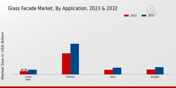 Glass Facade Market Application