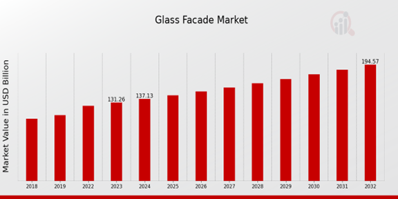 Glass Facade Market Overview