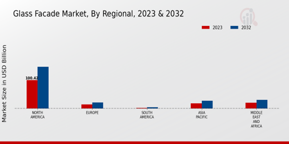 Glass Facade Market Regional