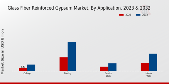 Glass Fiber Reinforced Gypsum Market Application