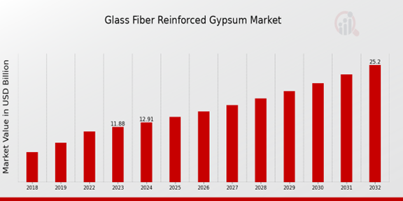 Glass Fiber Reinforced Gypsum Market Overview