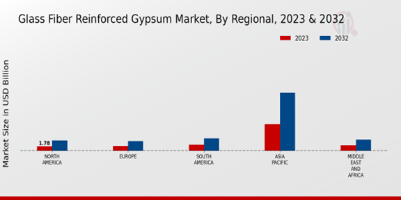 Glass Fiber Reinforced Gypsum Market Regional