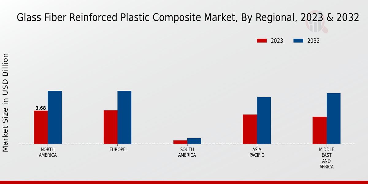 Glass Fiber Reinforced Plastic Composite Market By Region