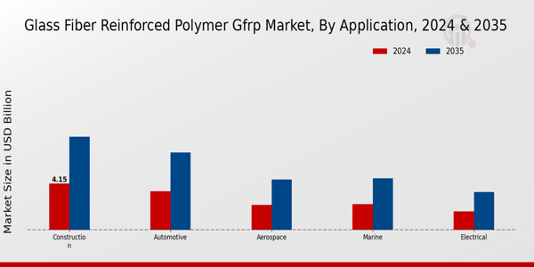 Glass Fiber Reinforced Polymer GFRP Market By Application