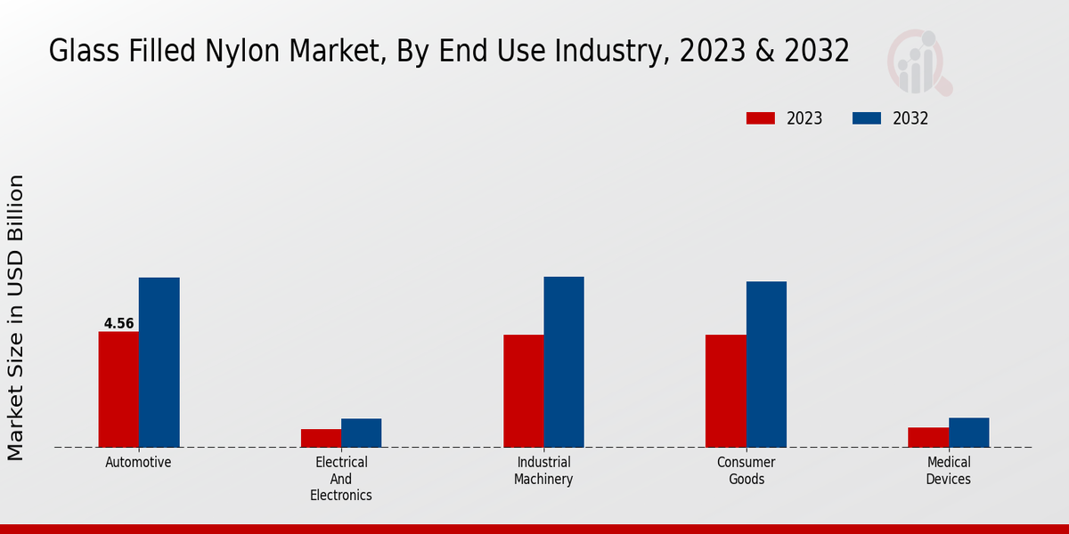 Glass Filled Nylon Market By End Use Industry