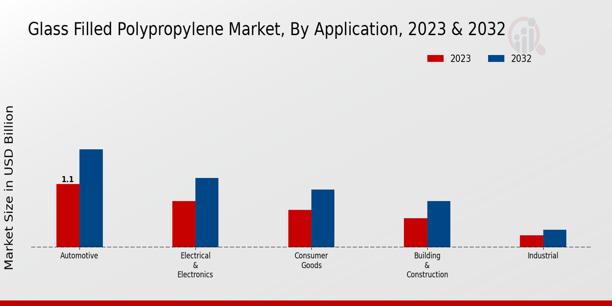 Glass Filled Polypropylene Market Application