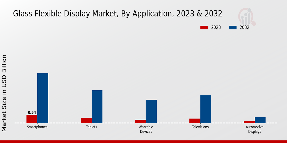 Glass Flexible Display Market Application Insights