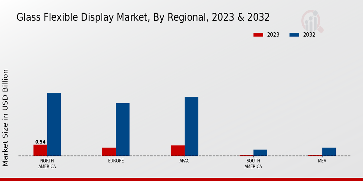 Glass Flexible Display Market Regional Insights