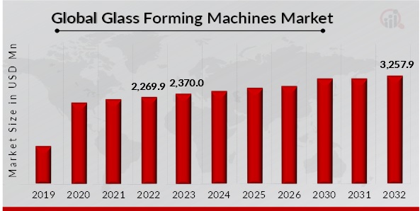 Glass Forming Machines Market Overview