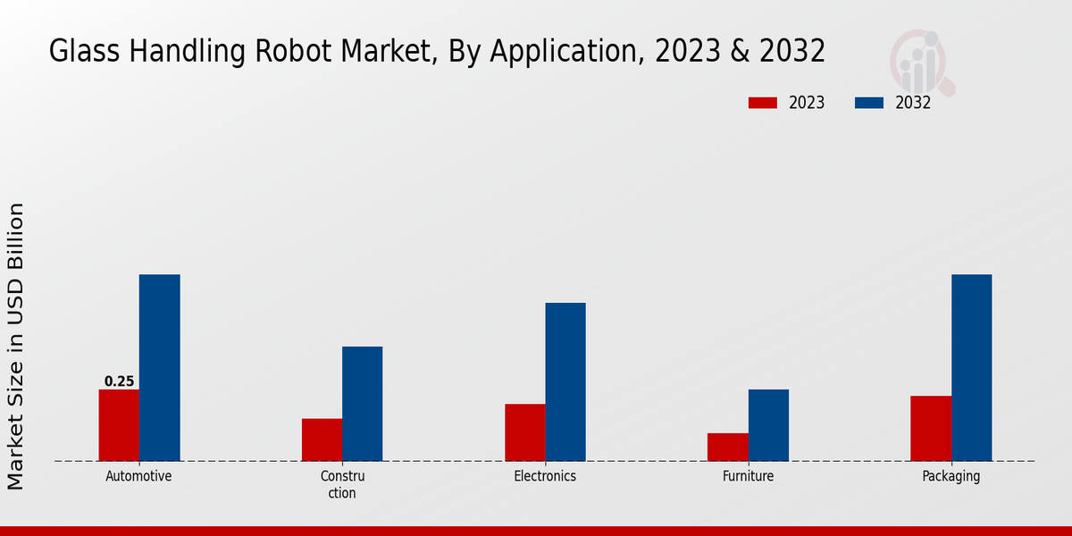 Glass Handling Robot Market Application Insights