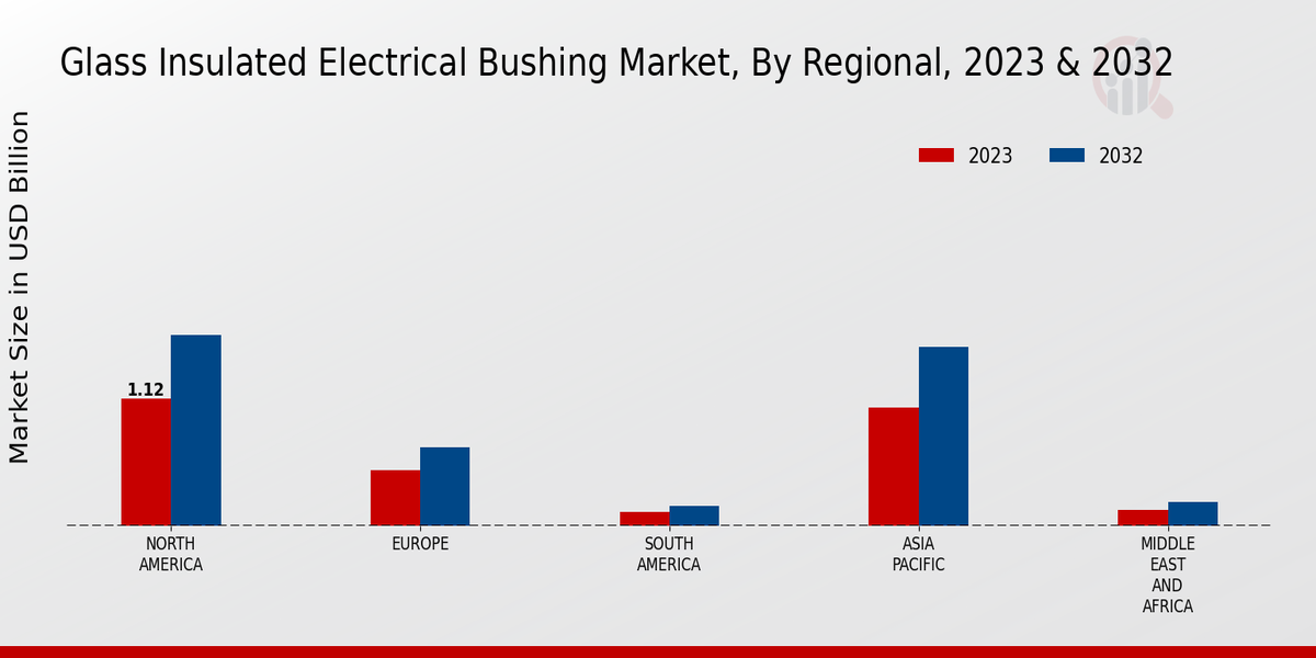 Glass Insulated Electrical Bushing Market Regional