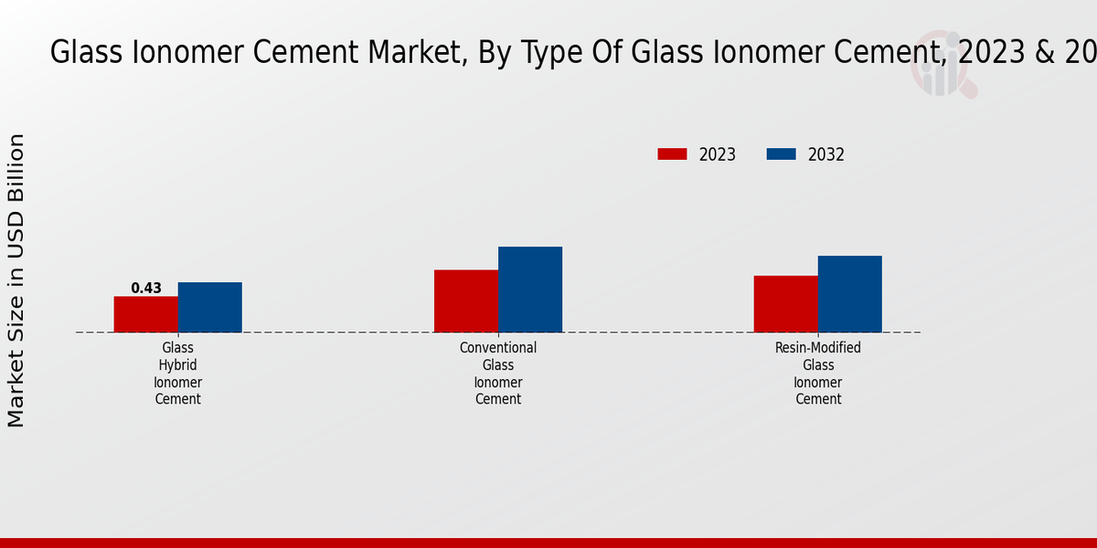 Glass Ionomer Cement Market Type of Glass Ionomer Cement Insights