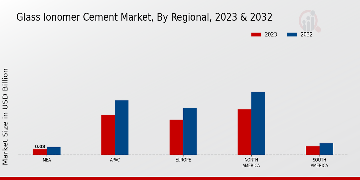 Glass Ionomer Cement Market Regional Insights