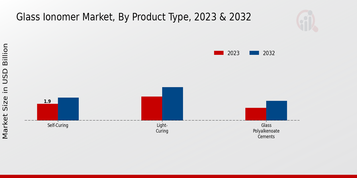 Glass Ionomer Market By Product type