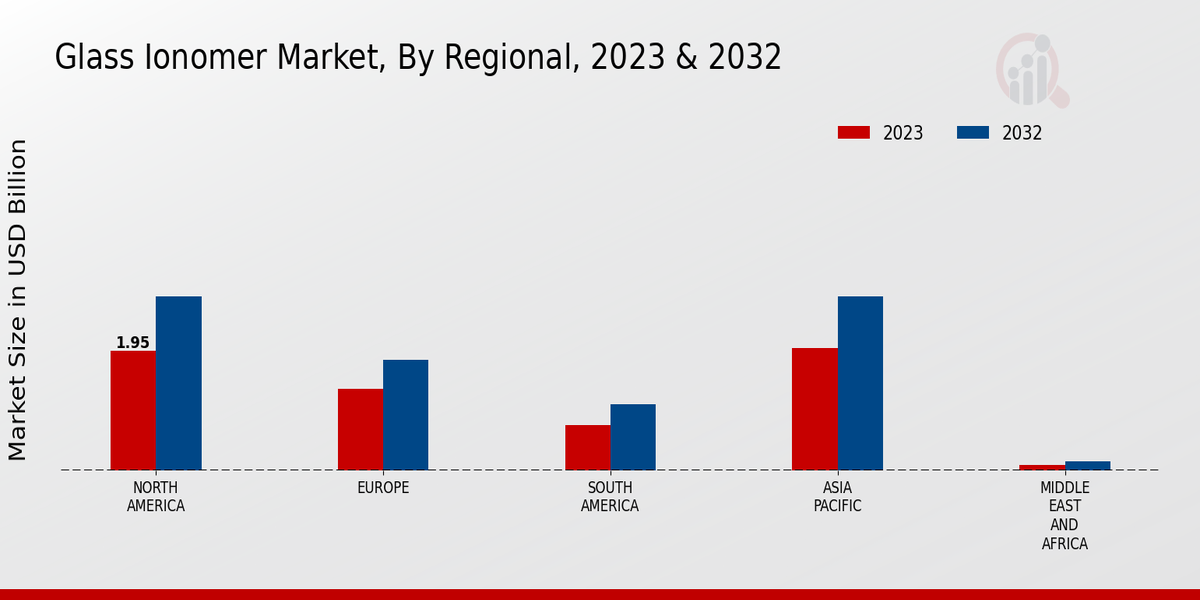 Glass Ionomer Market By Region