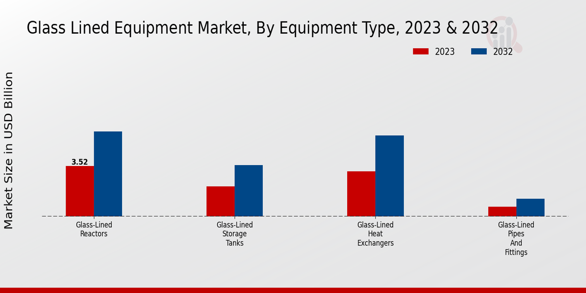 Glass Lined Equipment Market Equipment Type