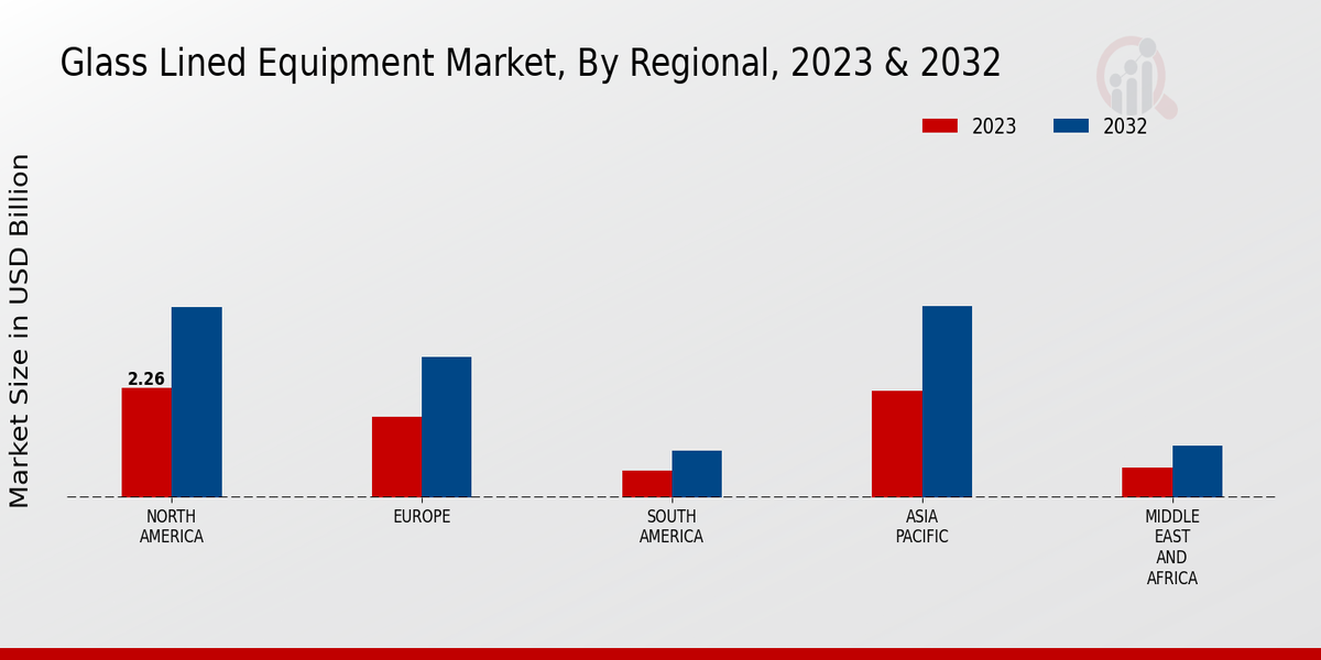 Glass Lined Equipment Market Regional