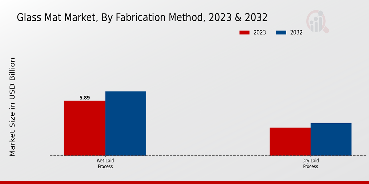 Glass Mat Market By Fabrication Method