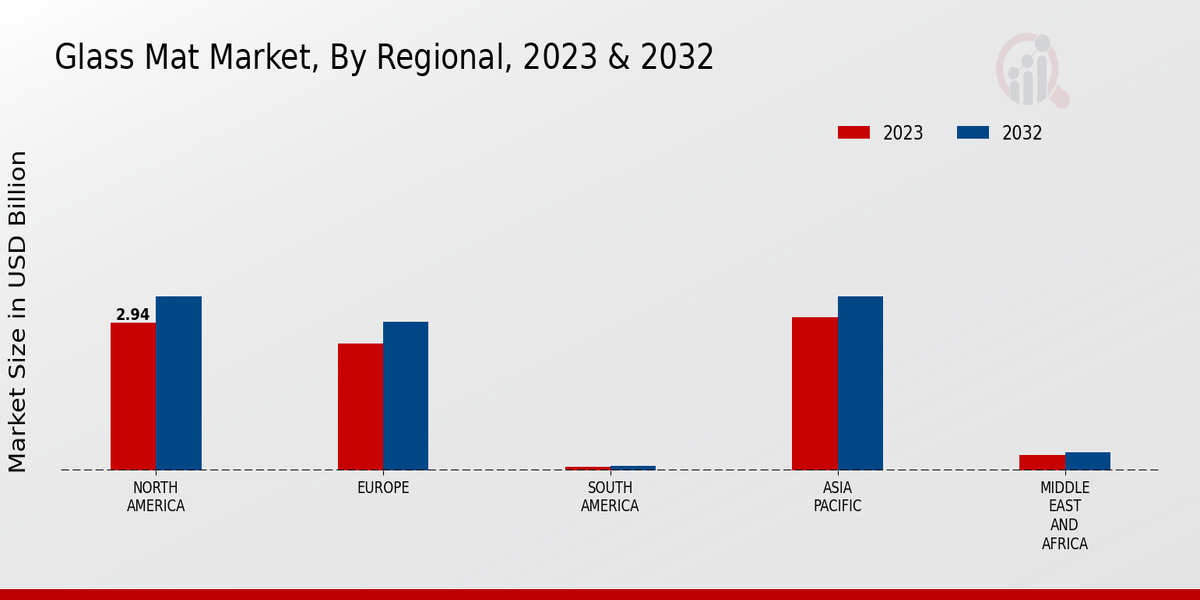 Glass Mat Market By Regional