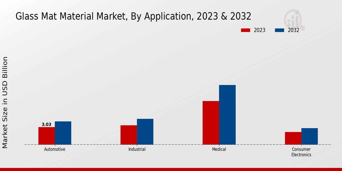 Glass Mat Material Market Application Insights