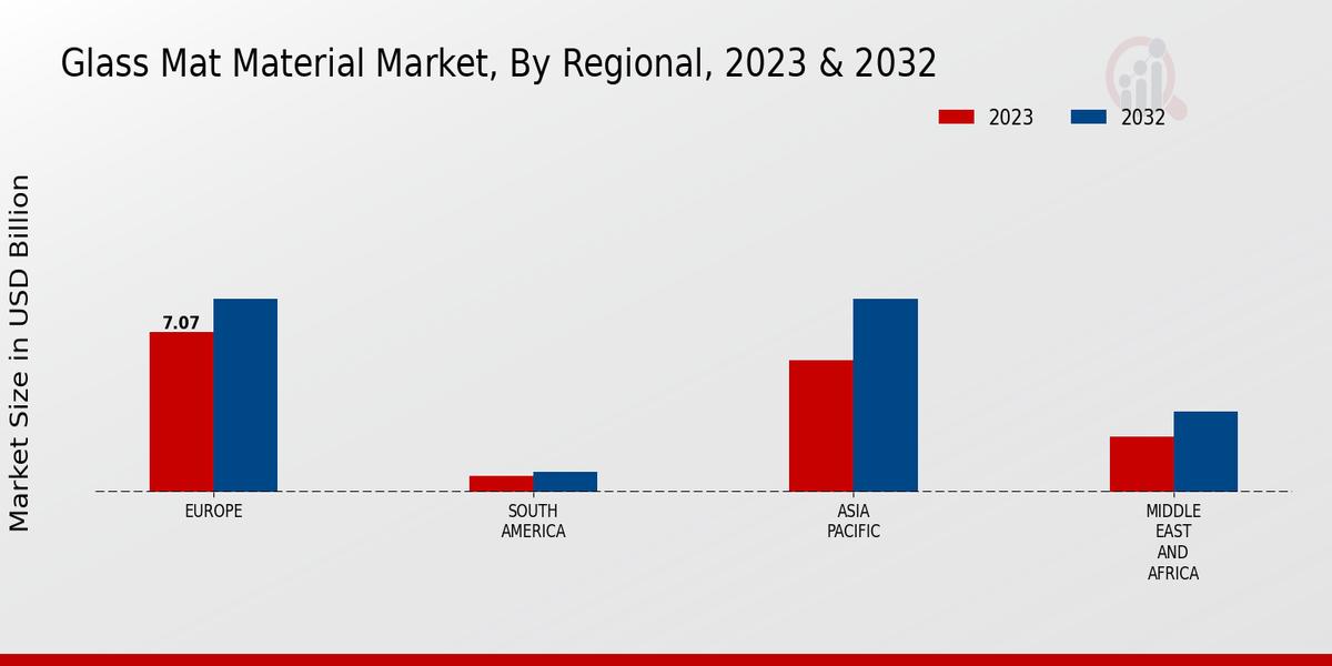 Glass Mat Material Market Regional Insights