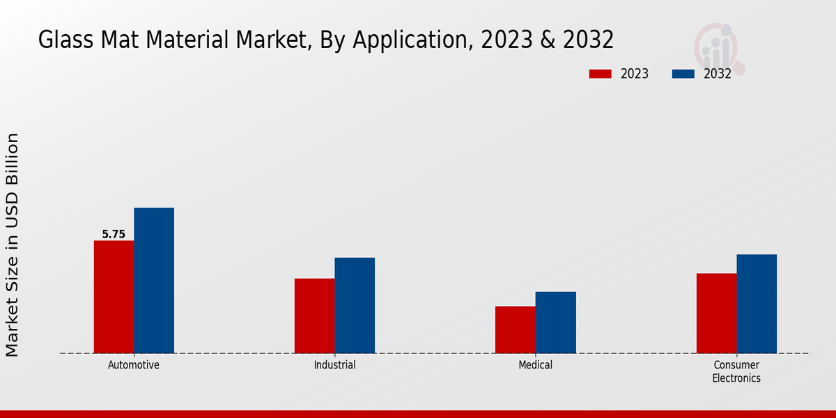 Glass Mat Material Market Application Insights