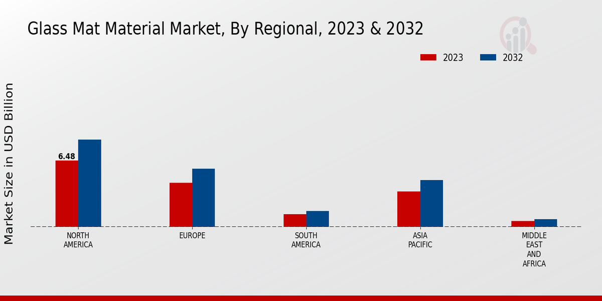 Glass Mat Material Market Regional Insights