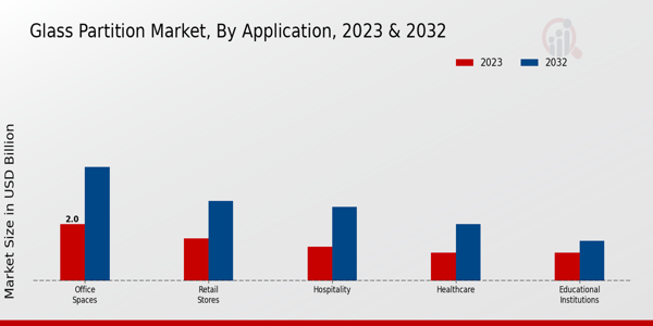 Glass Partition Market Application Insights