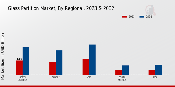 Glass Partition Market Regional Insights