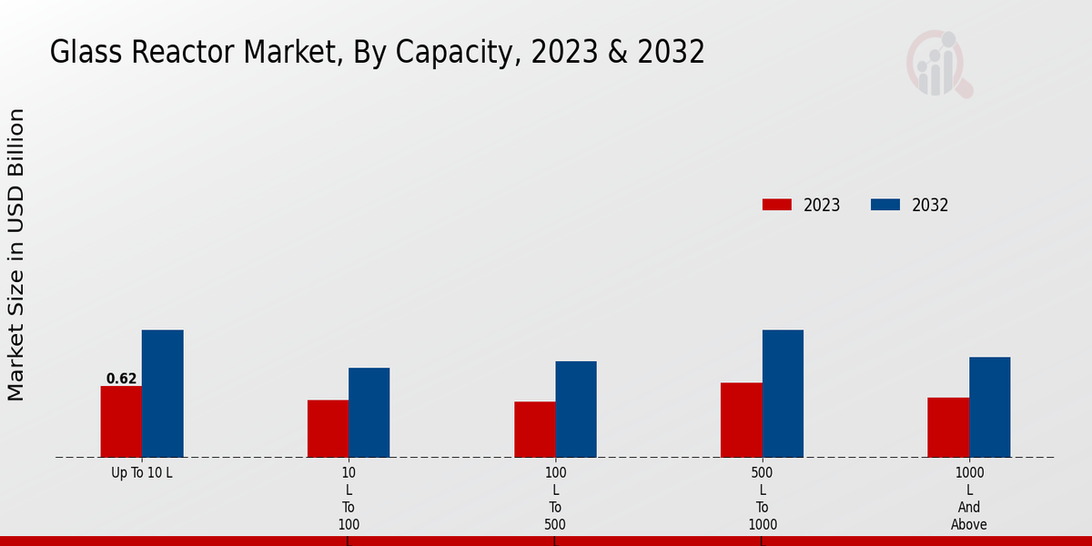 Glass Reactor Market By Capacity