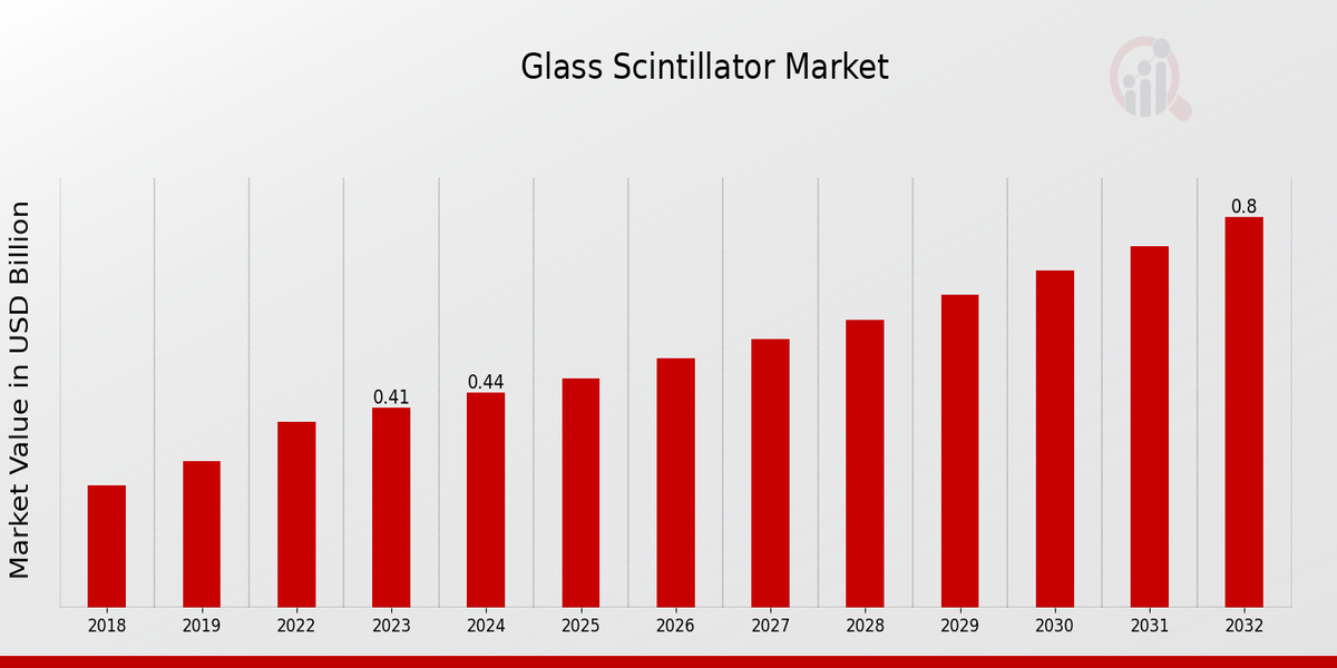 Glass Scintillator Market Overview