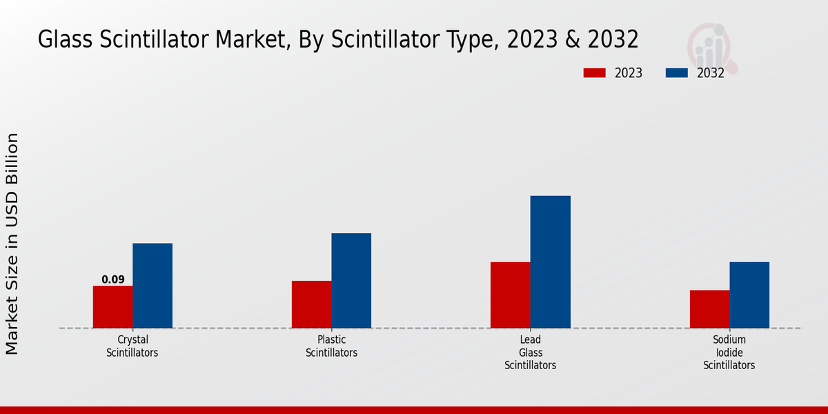 Glass Scintillator Market Scintillator Type Insights