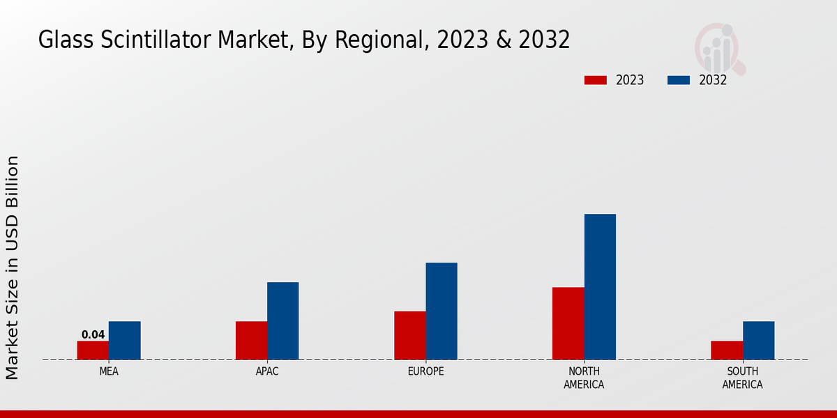 Glass Scintillator Market Regional Insights