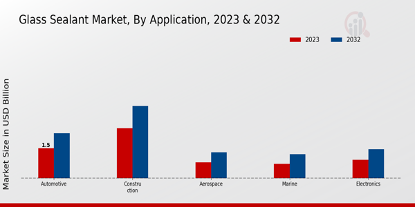 Glass Sealant Market Application Insights