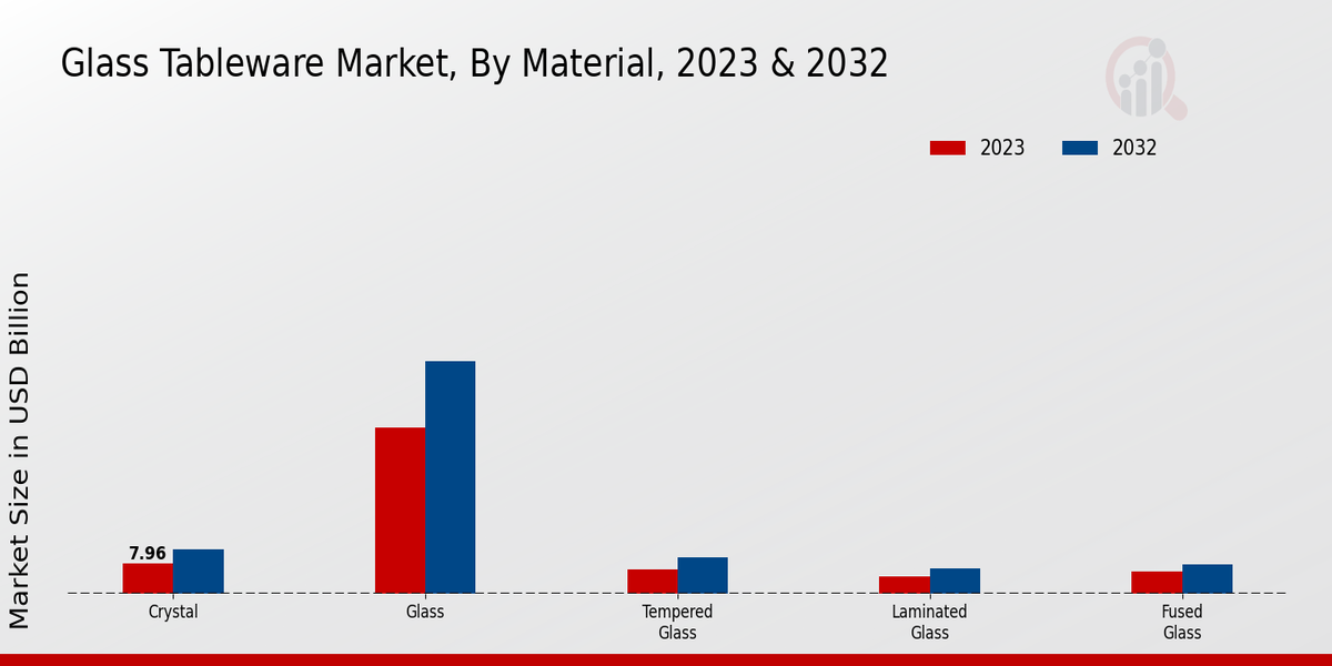 Glass Tableware Market Material Insights  