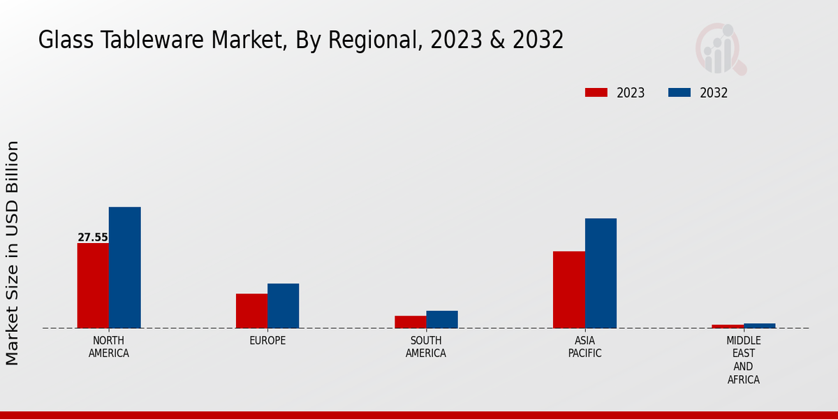 Glass Tableware Market Regional Insights  