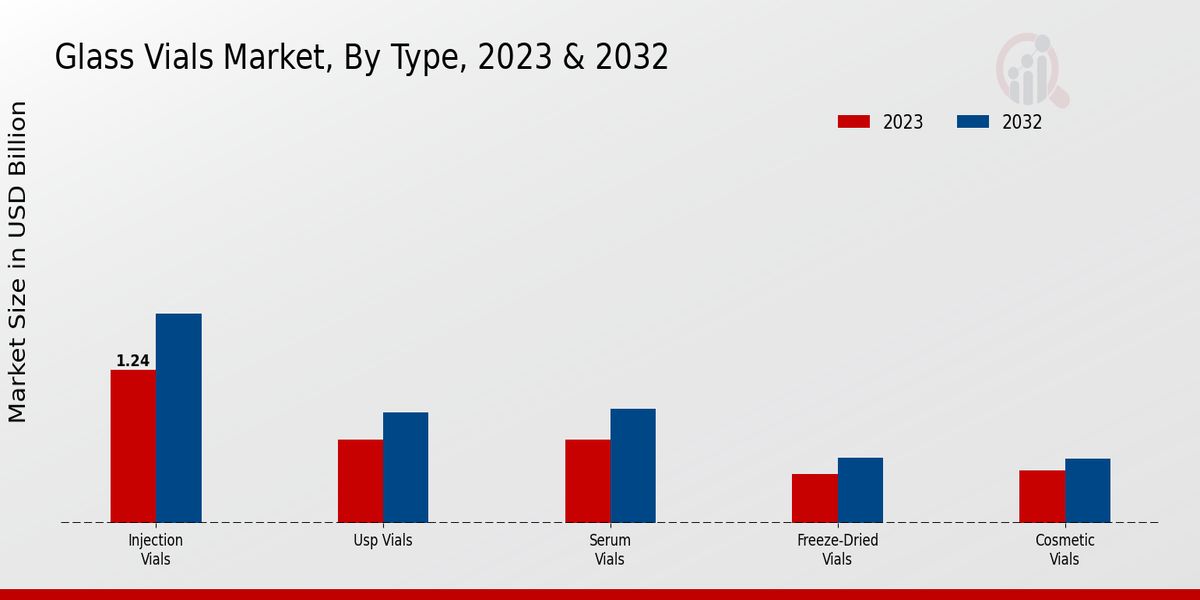 Glass Vials Market Type