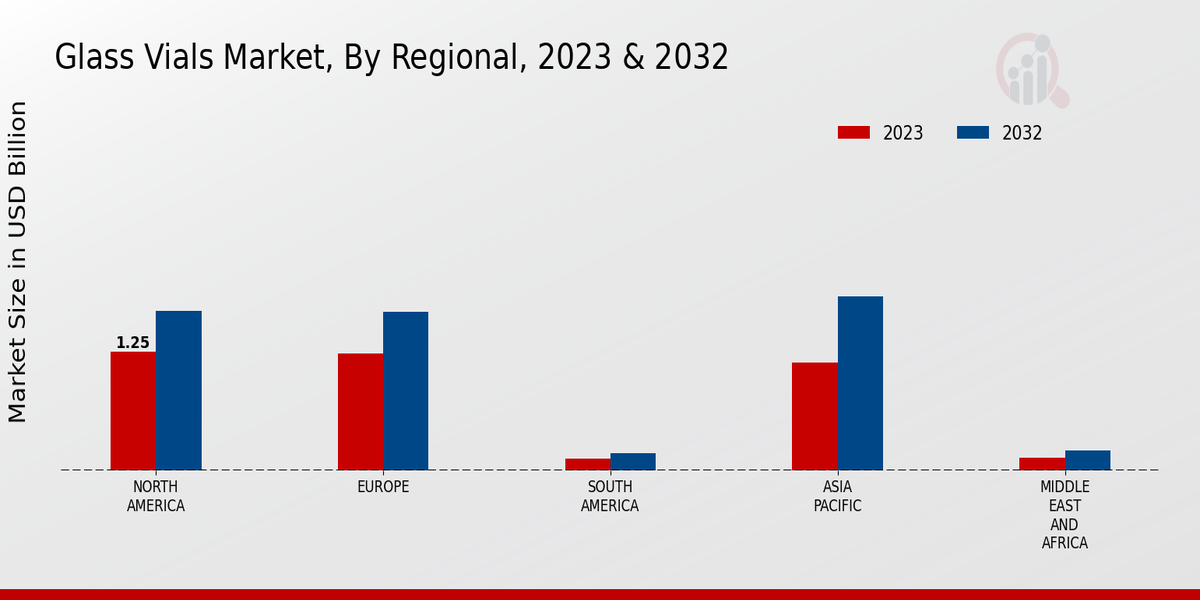 Glass Vials Market Regional