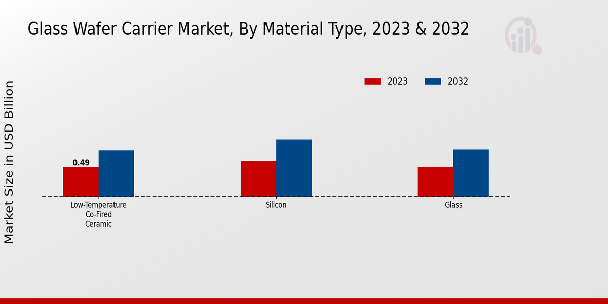 Glass Wafer Carrier Market Material Type Insights