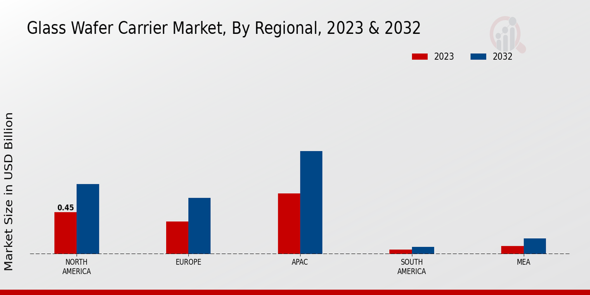 Glass Wafer Carrier Market Regional Insights