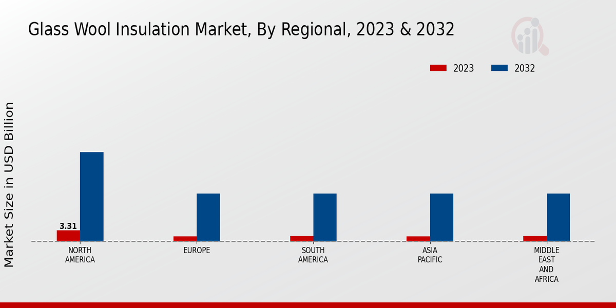 Glass Wool Insulation Market Regional